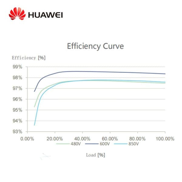 Huawei Sun2000-15KTL-M2 15kw Three Phase Solar Power Inverter For Solar Energy System