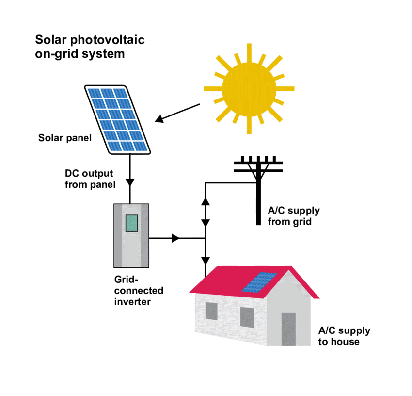 on grid solar system on grid solar system